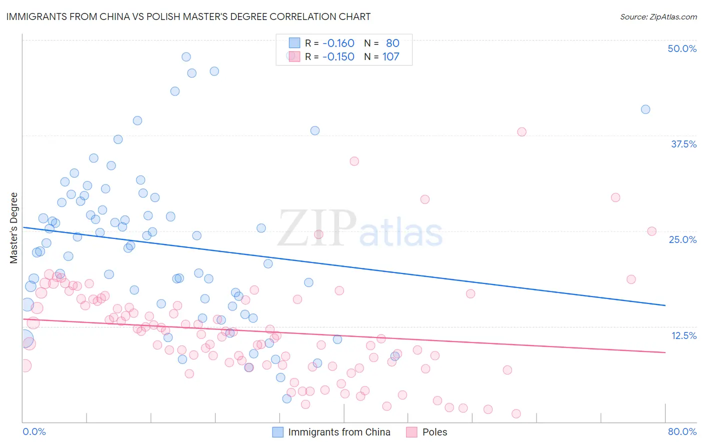 Immigrants from China vs Polish Master's Degree