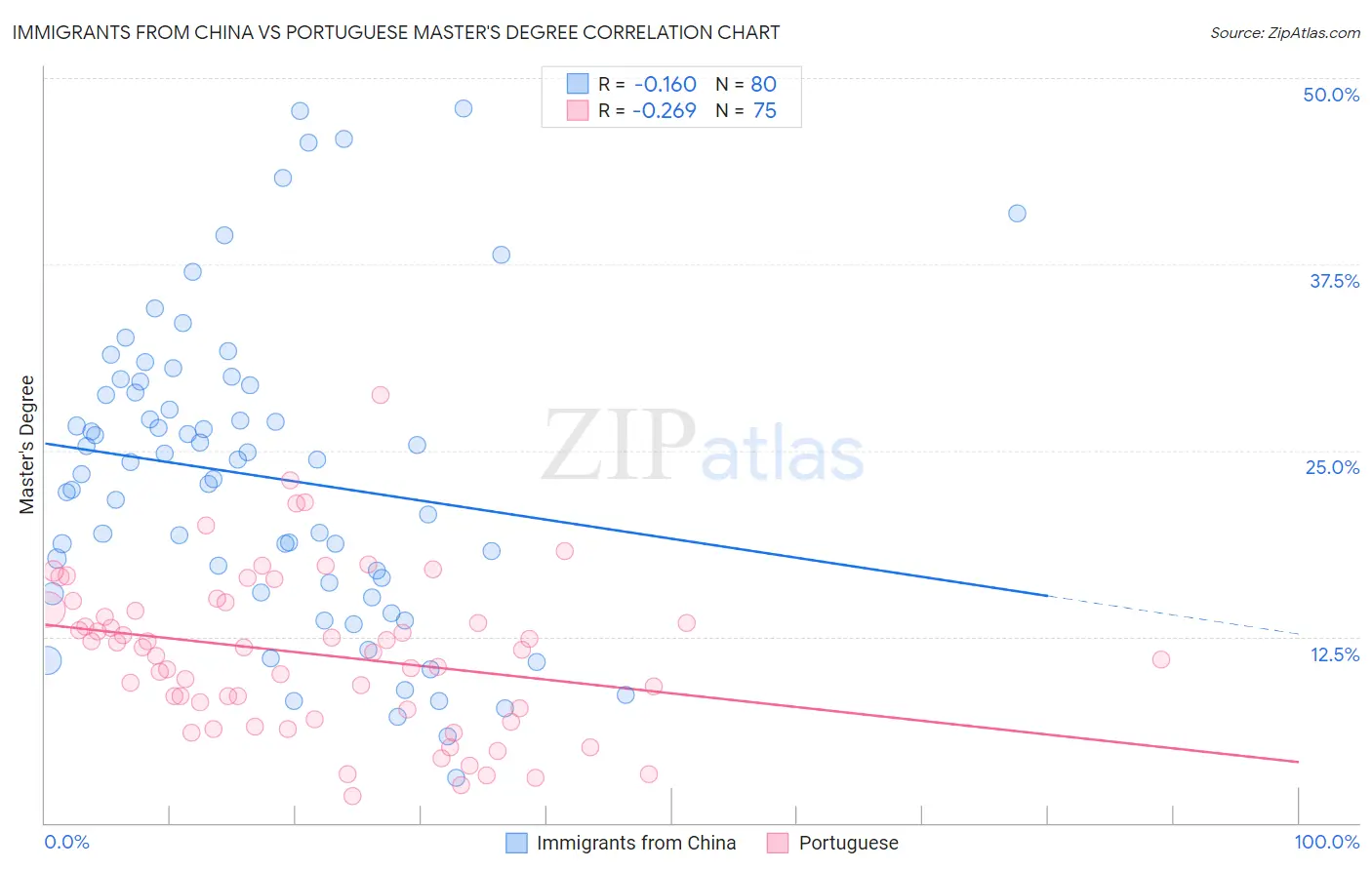 Immigrants from China vs Portuguese Master's Degree