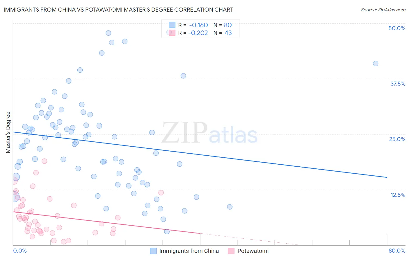 Immigrants from China vs Potawatomi Master's Degree