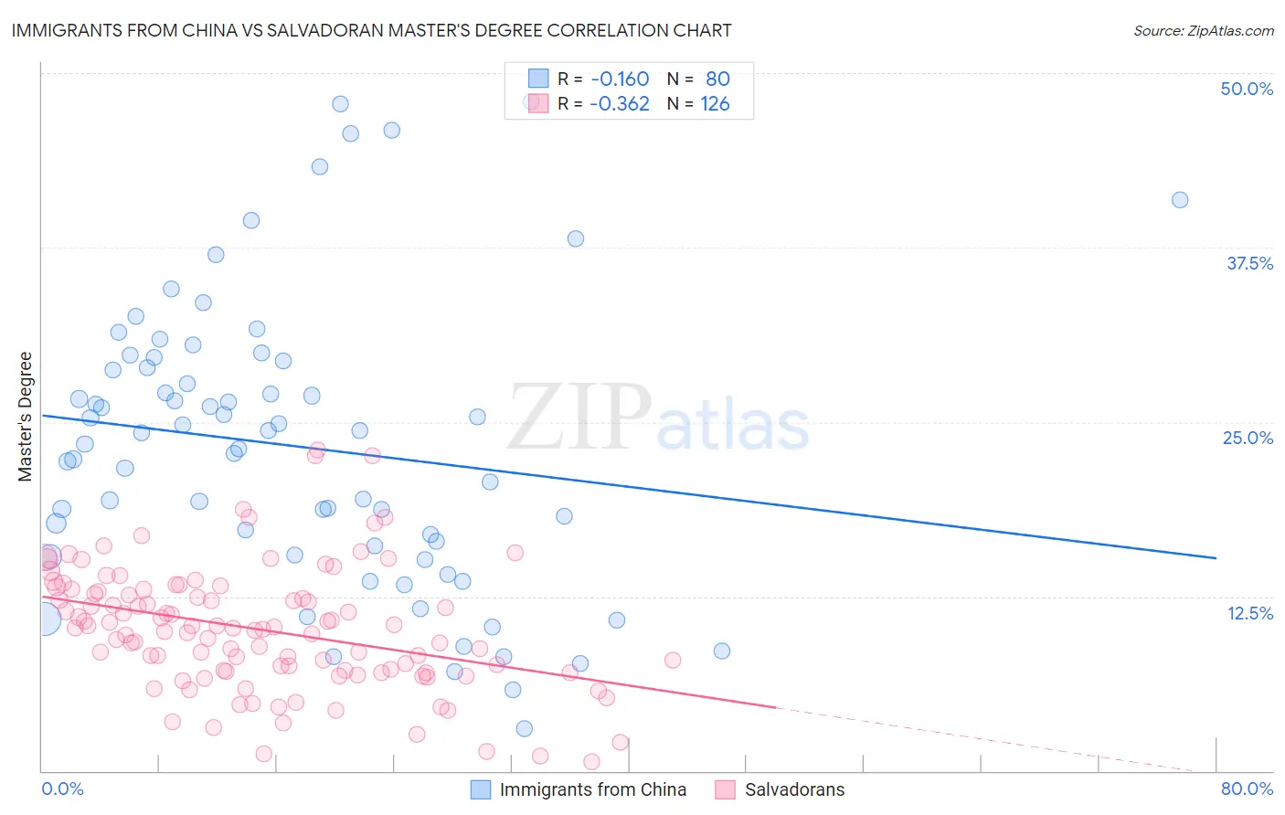 Immigrants from China vs Salvadoran Master's Degree
