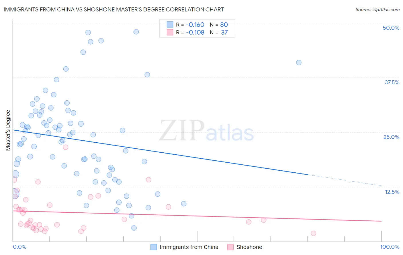 Immigrants from China vs Shoshone Master's Degree