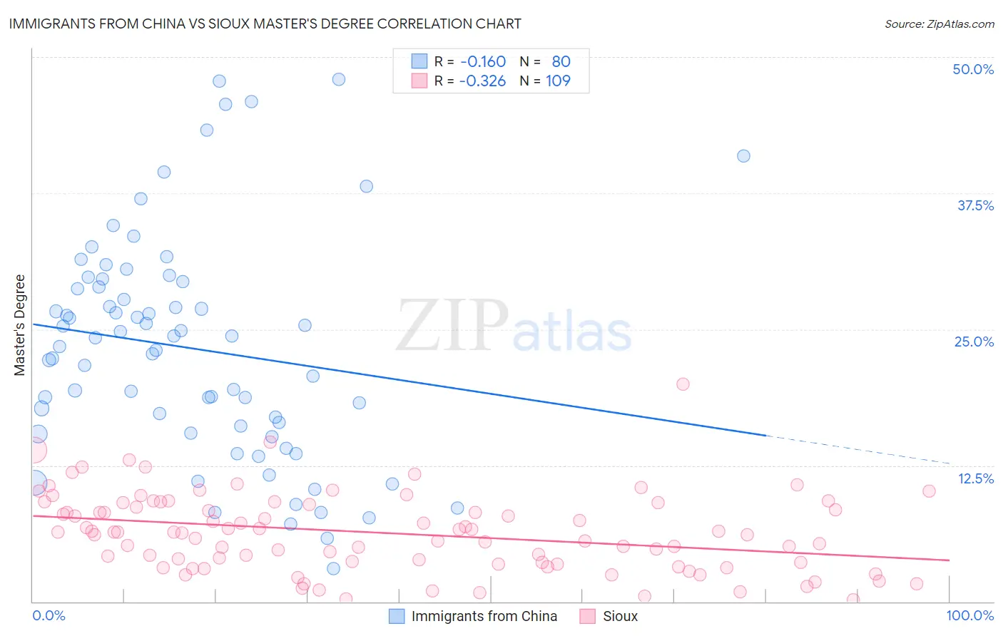 Immigrants from China vs Sioux Master's Degree