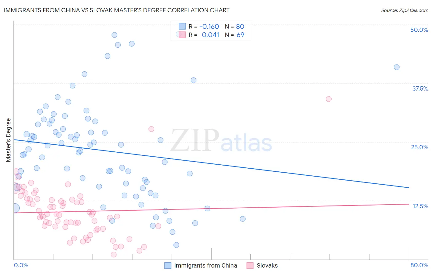 Immigrants from China vs Slovak Master's Degree