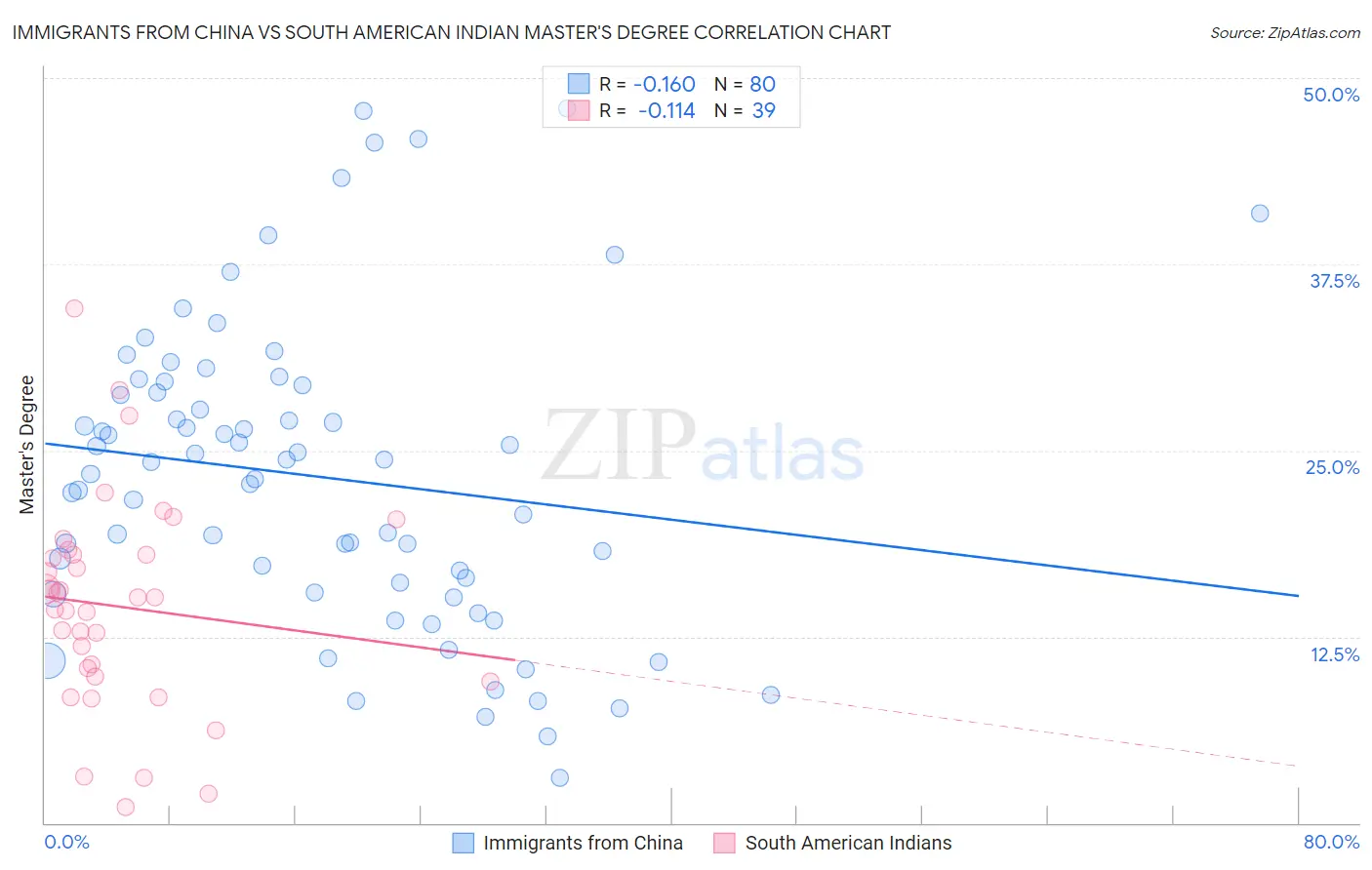 Immigrants from China vs South American Indian Master's Degree