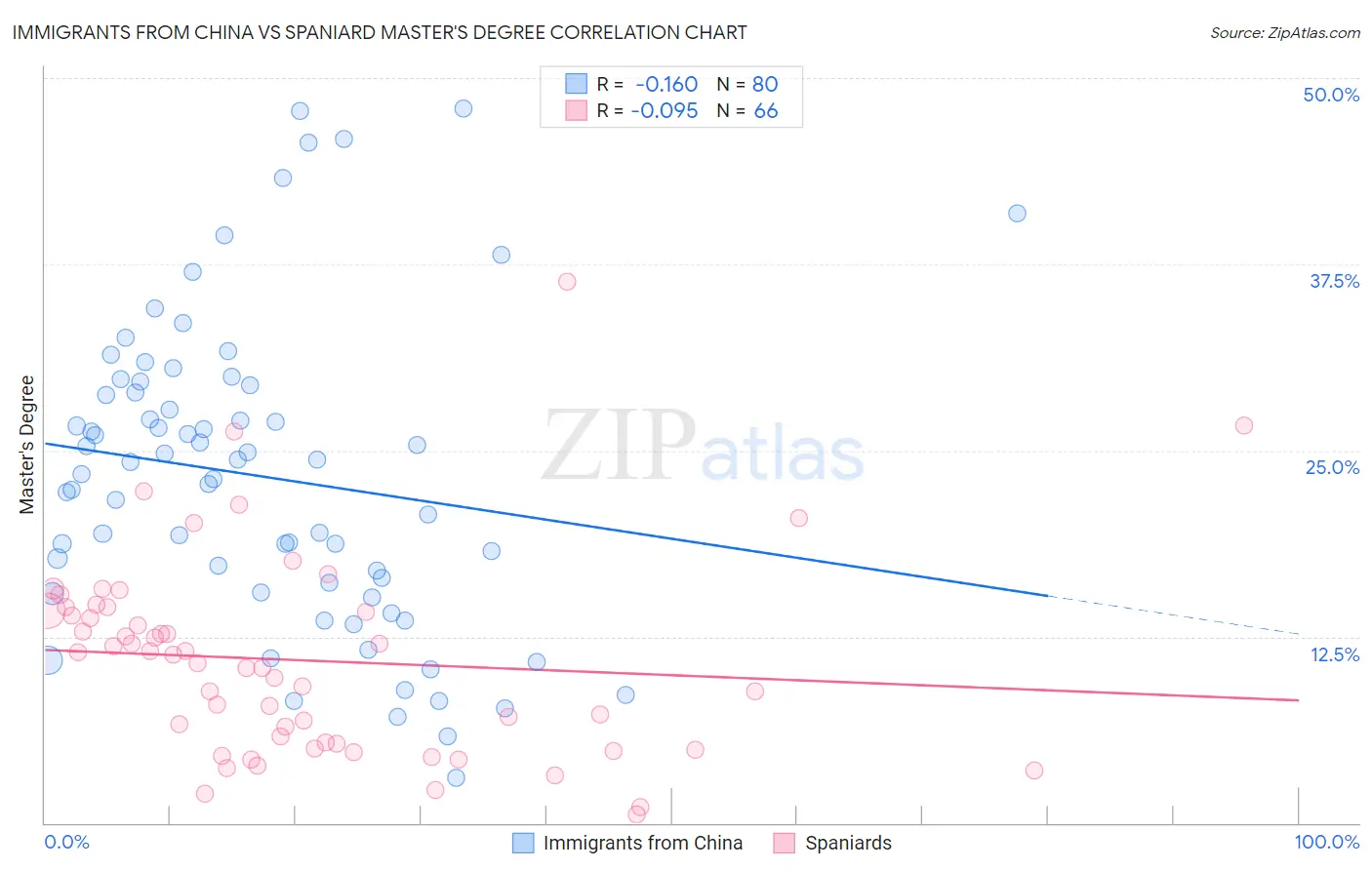 Immigrants from China vs Spaniard Master's Degree