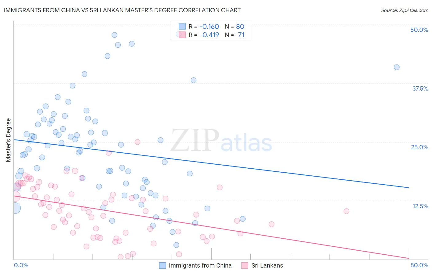 Immigrants from China vs Sri Lankan Master's Degree