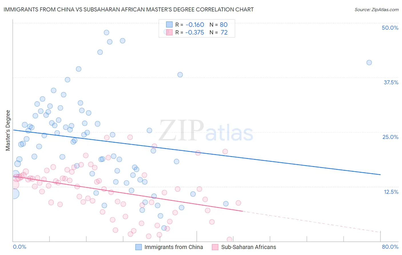 Immigrants from China vs Subsaharan African Master's Degree