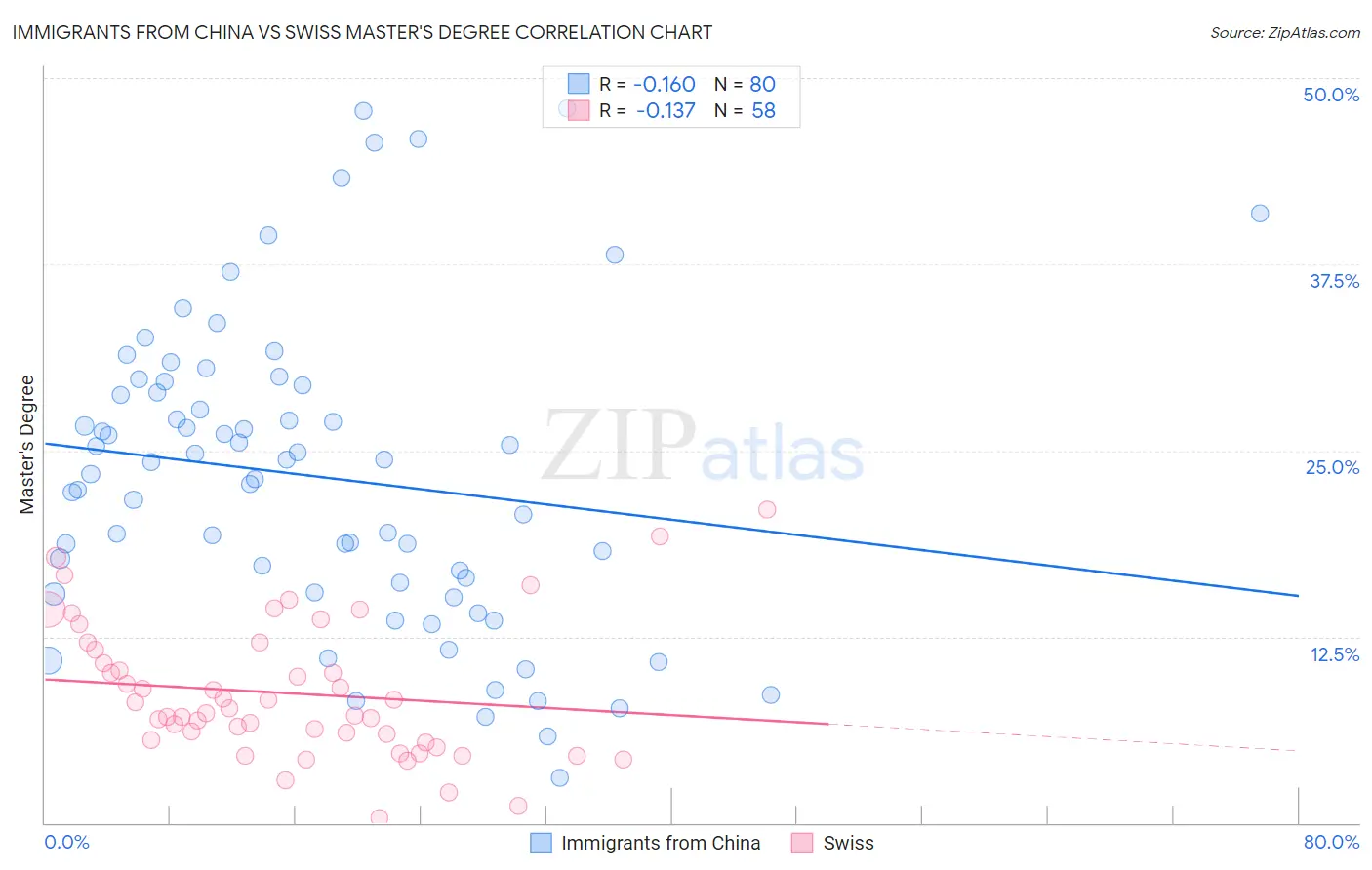 Immigrants from China vs Swiss Master's Degree