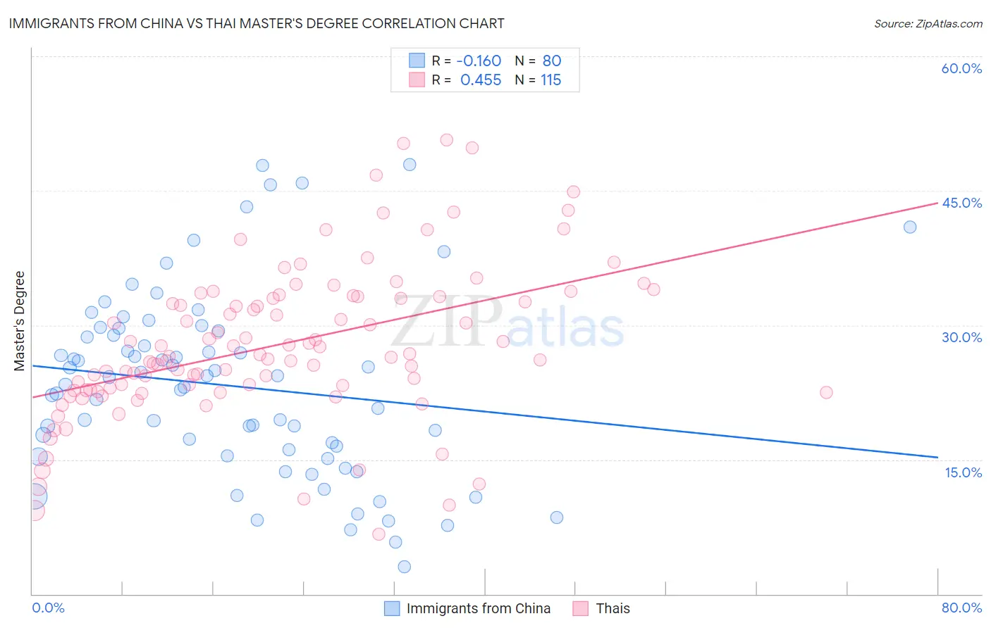 Immigrants from China vs Thai Master's Degree