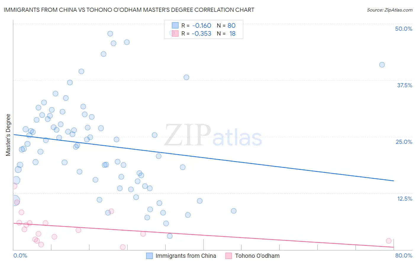 Immigrants from China vs Tohono O'odham Master's Degree