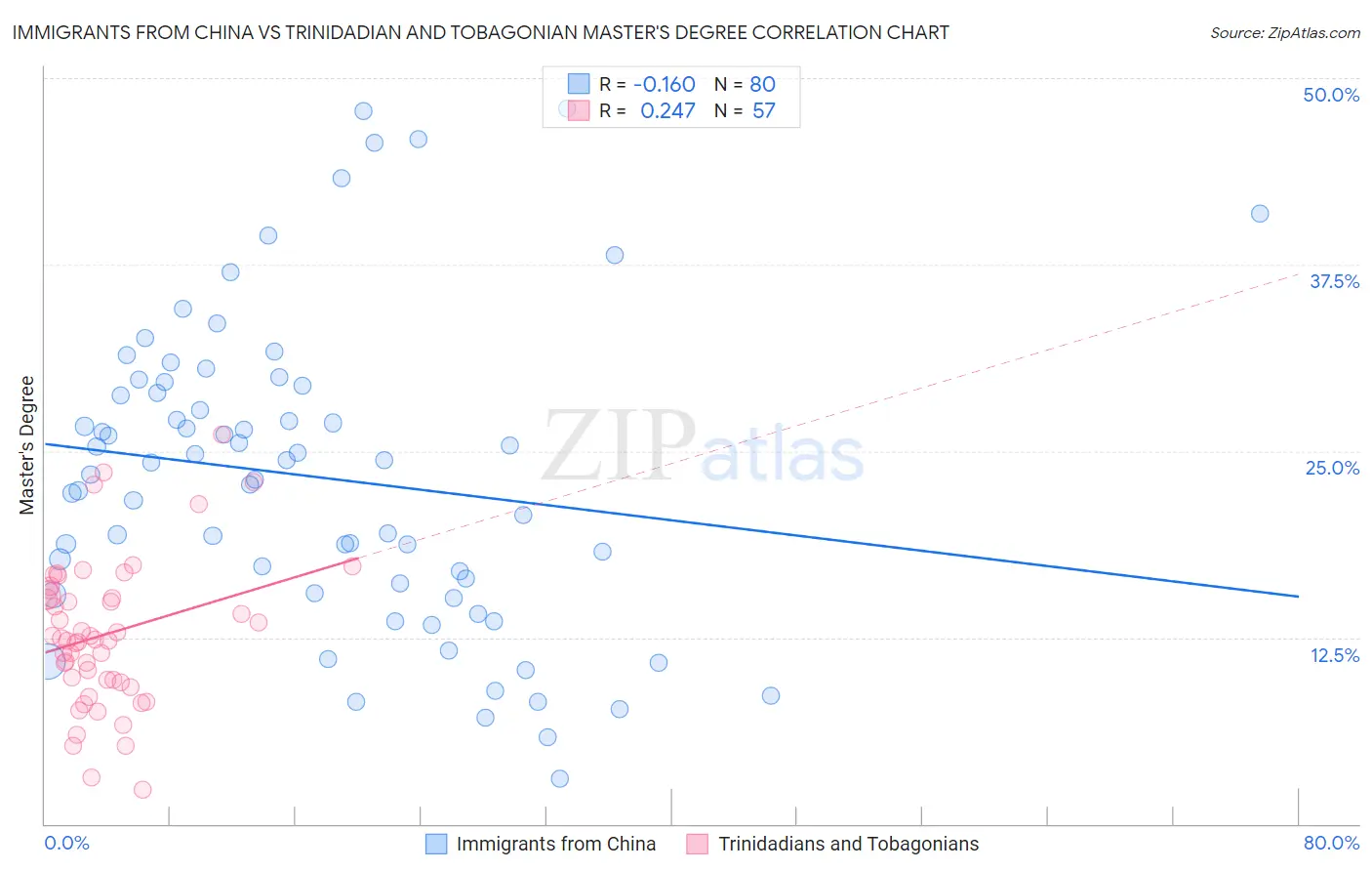 Immigrants from China vs Trinidadian and Tobagonian Master's Degree