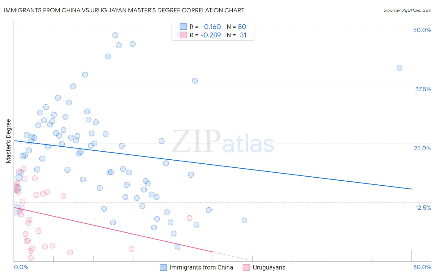 Immigrants from China vs Uruguayan Master's Degree