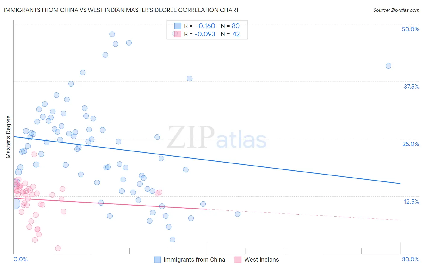 Immigrants from China vs West Indian Master's Degree