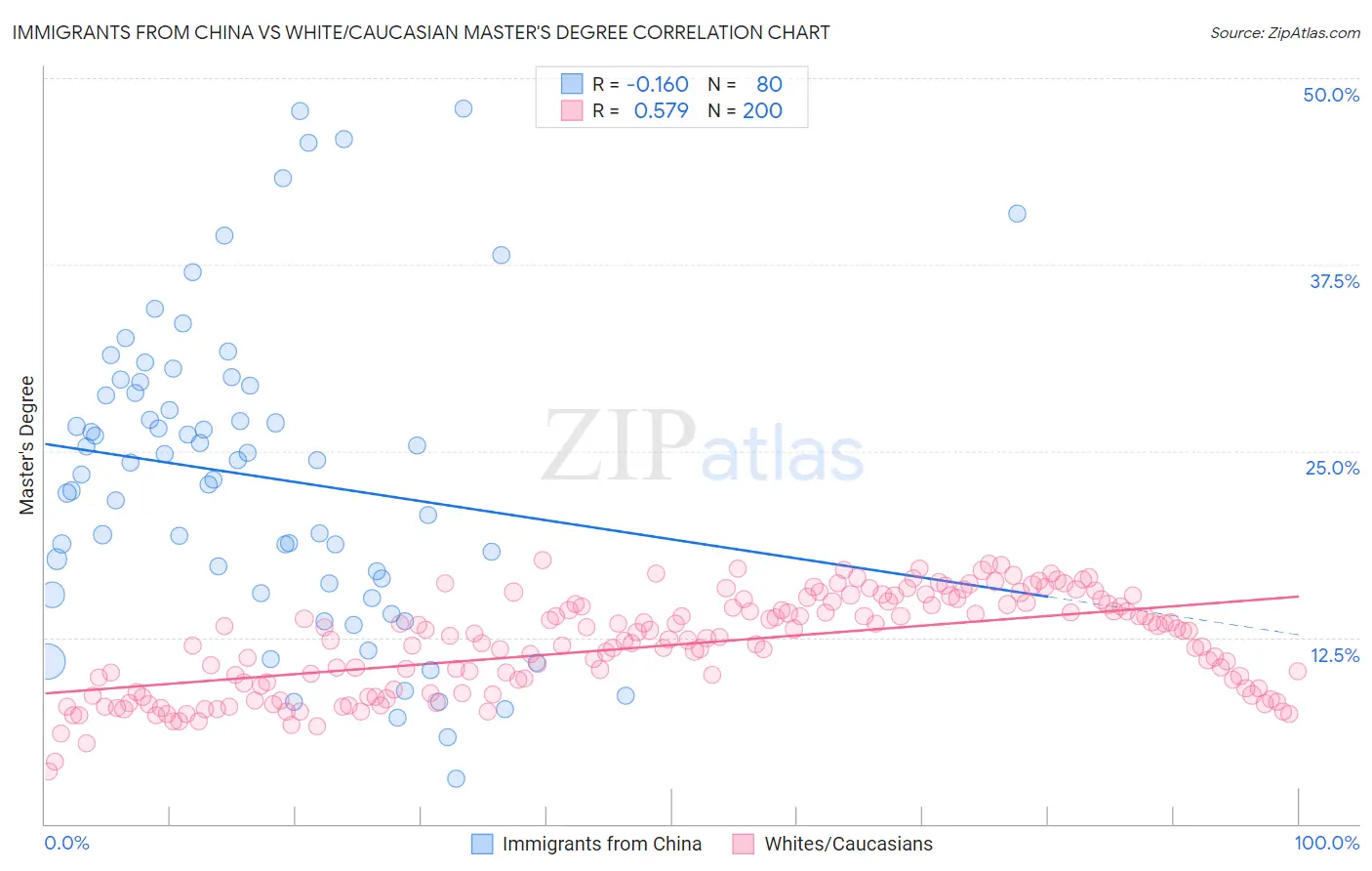 Immigrants from China vs White/Caucasian Master's Degree