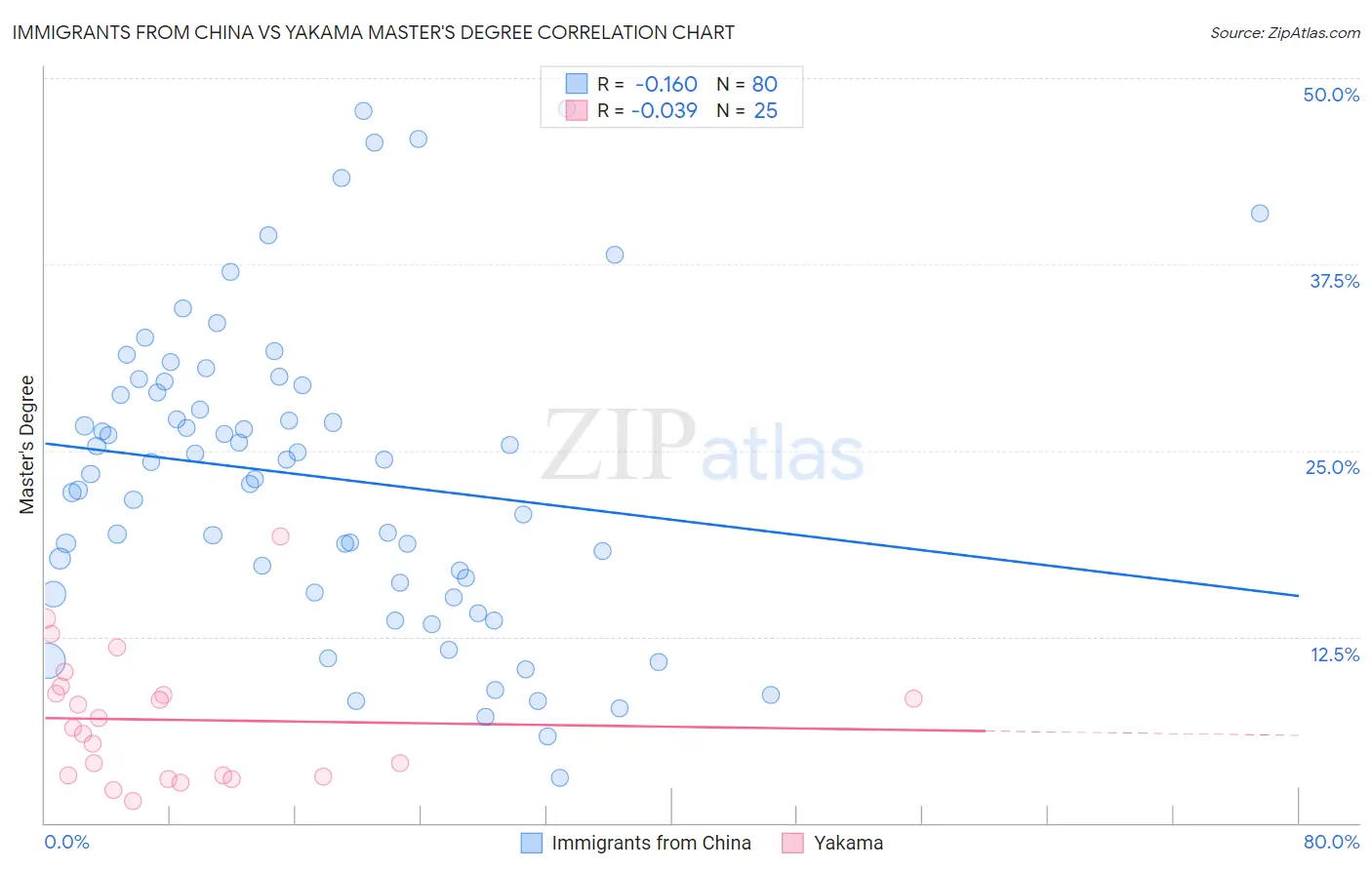 Immigrants from China vs Yakama Master's Degree