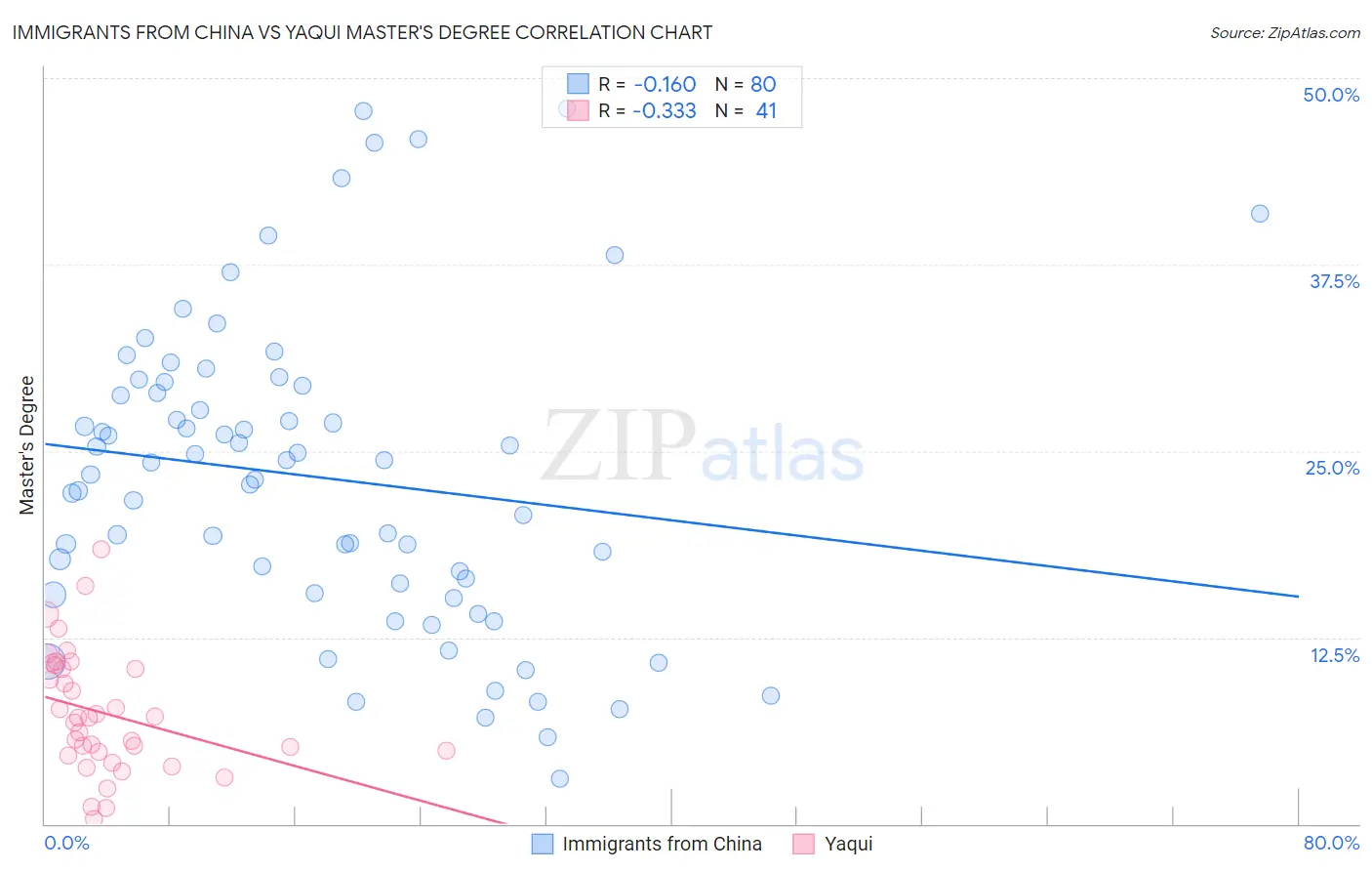 Immigrants from China vs Yaqui Master's Degree