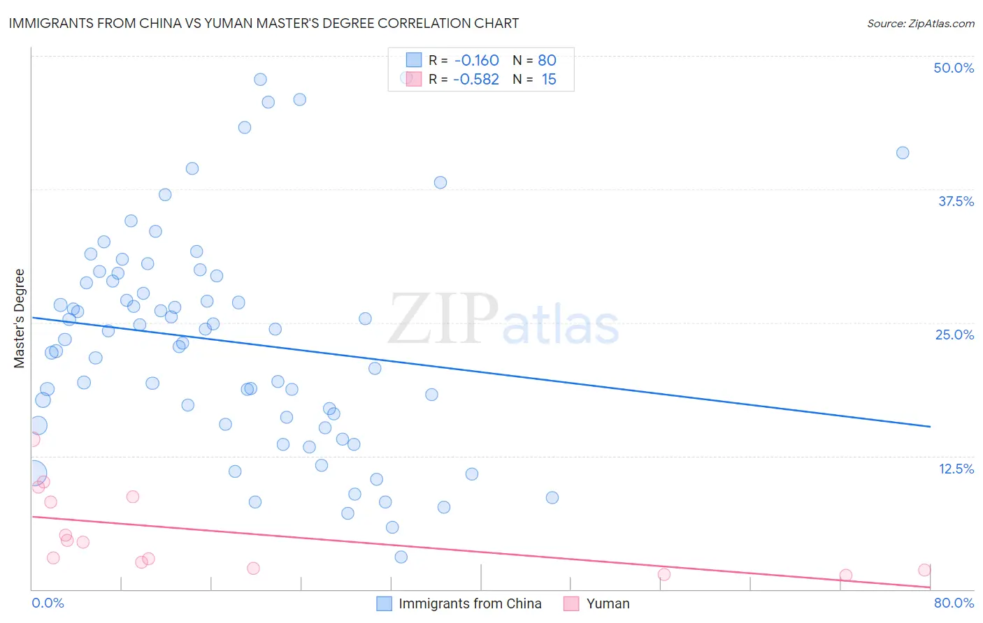 Immigrants from China vs Yuman Master's Degree