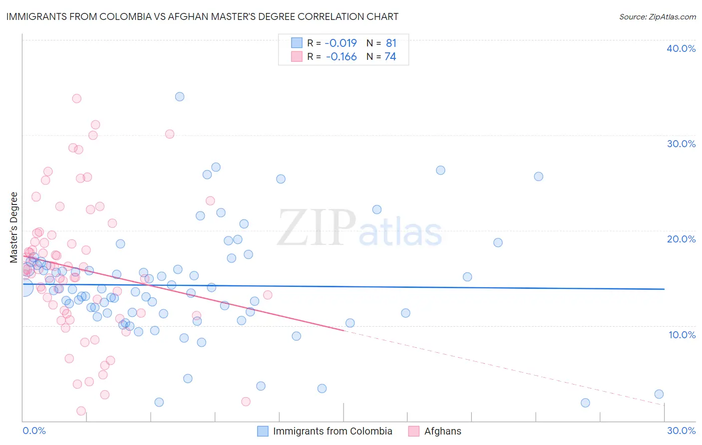 Immigrants from Colombia vs Afghan Master's Degree