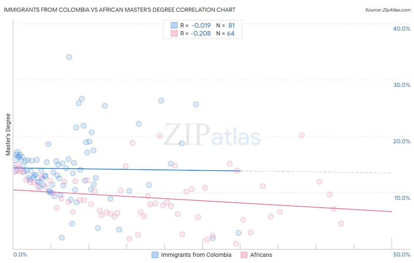 Immigrants from Colombia vs African Master's Degree