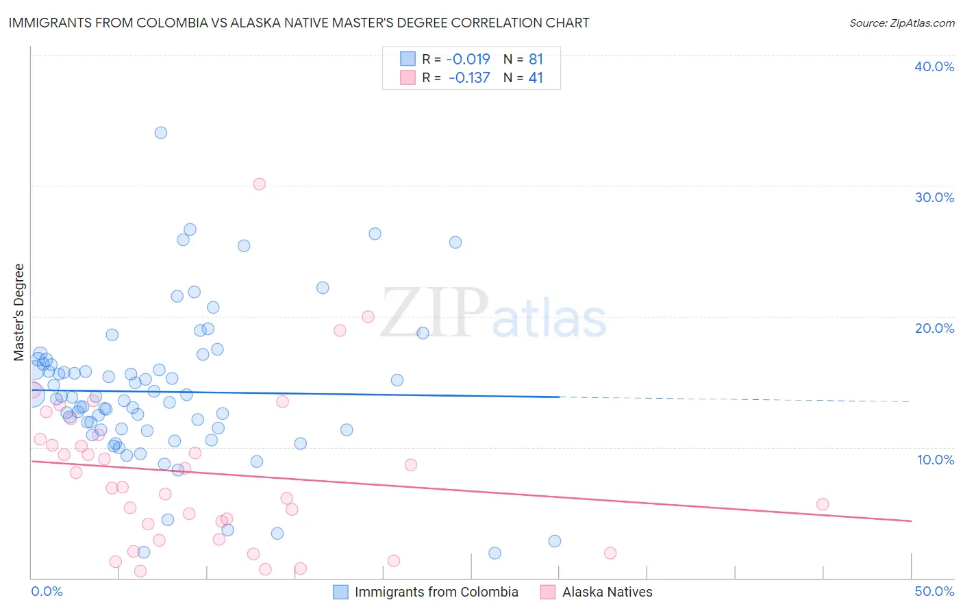 Immigrants from Colombia vs Alaska Native Master's Degree