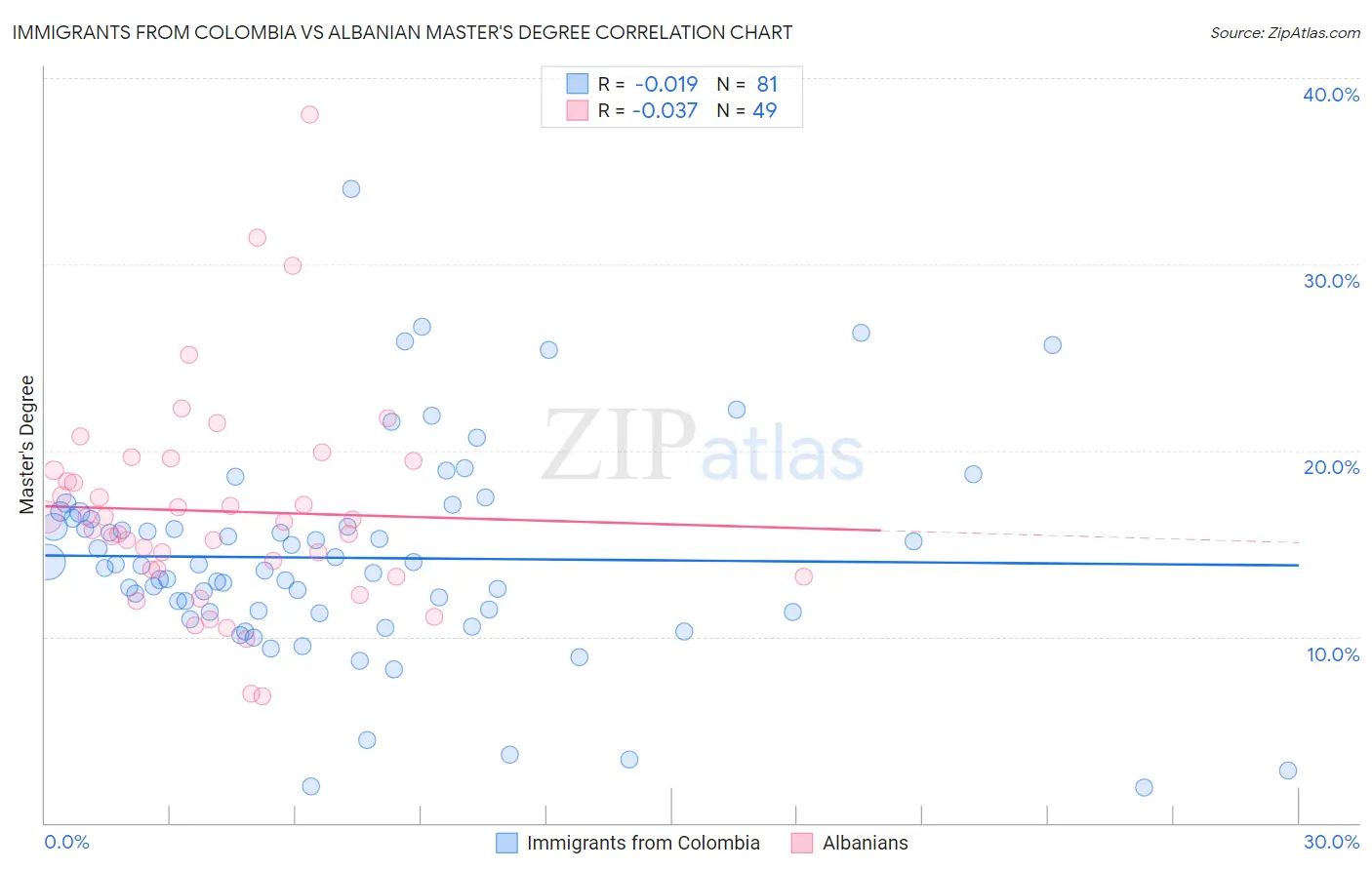 Immigrants from Colombia vs Albanian Master's Degree