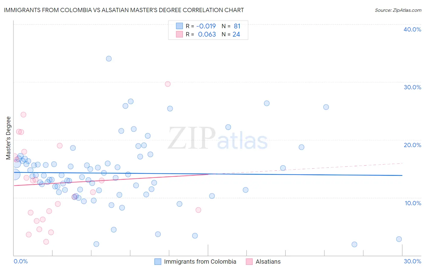 Immigrants from Colombia vs Alsatian Master's Degree