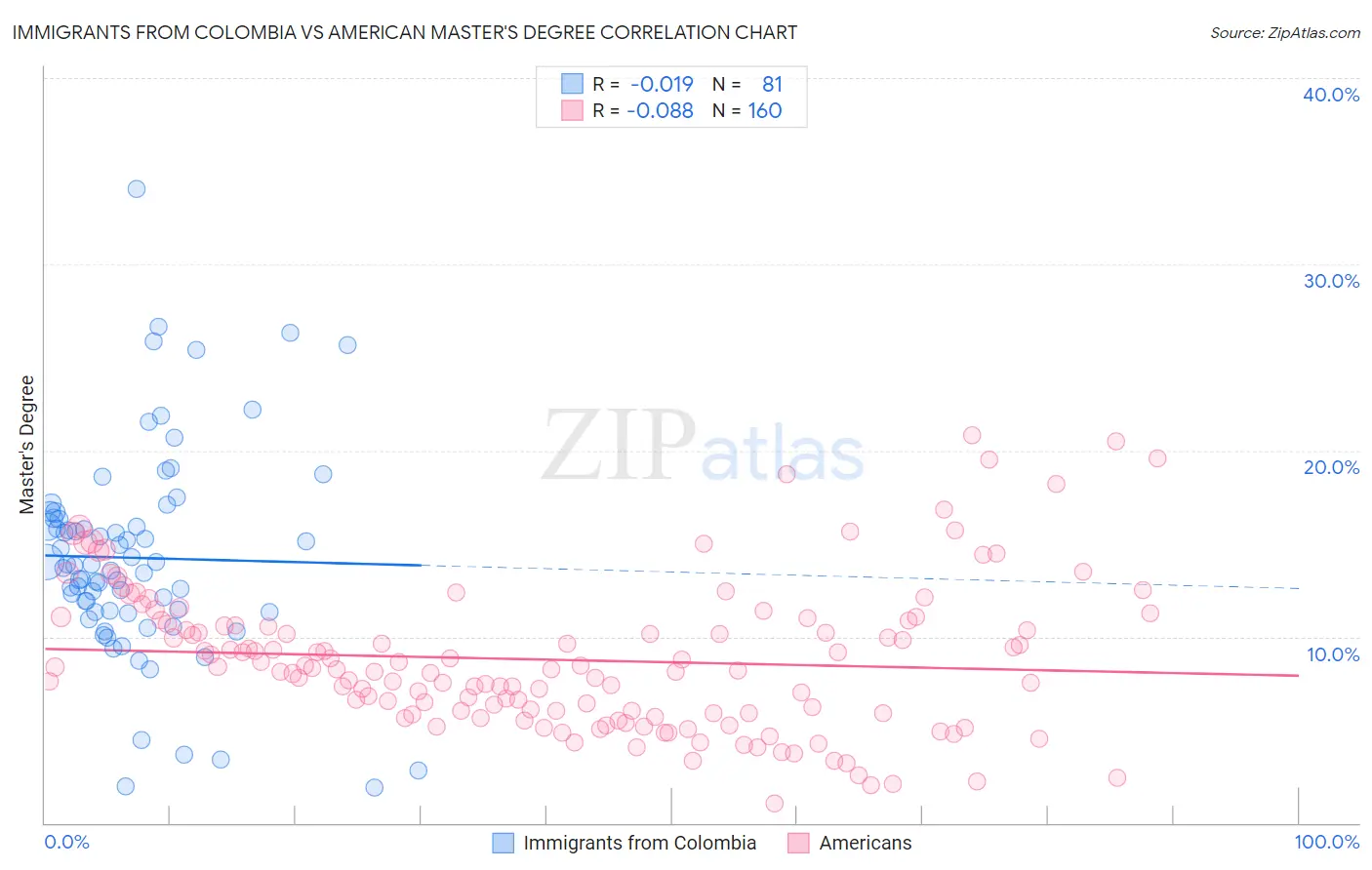 Immigrants from Colombia vs American Master's Degree