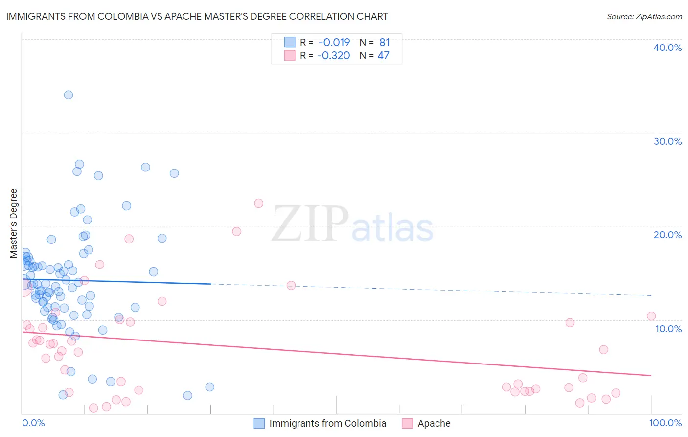 Immigrants from Colombia vs Apache Master's Degree