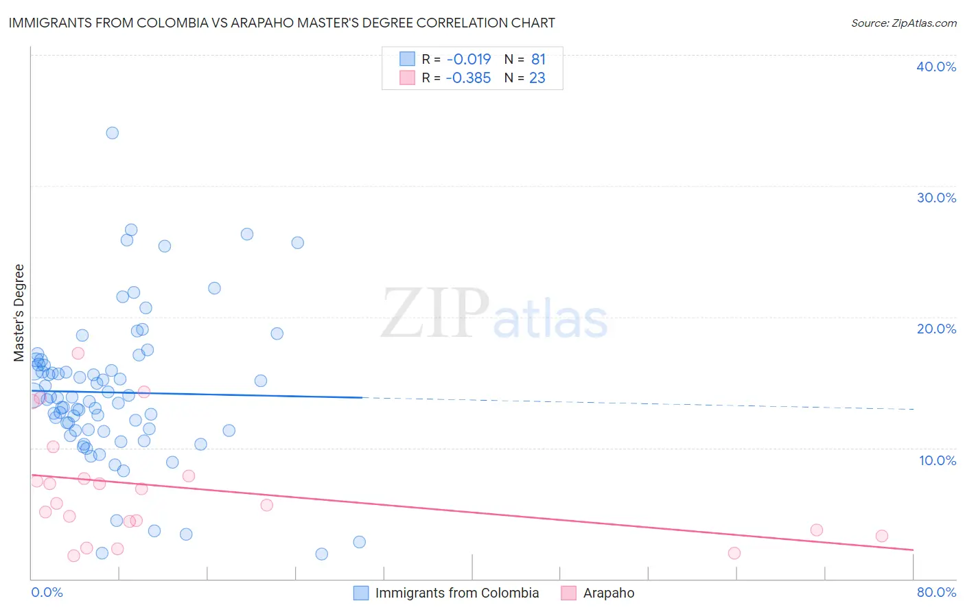 Immigrants from Colombia vs Arapaho Master's Degree