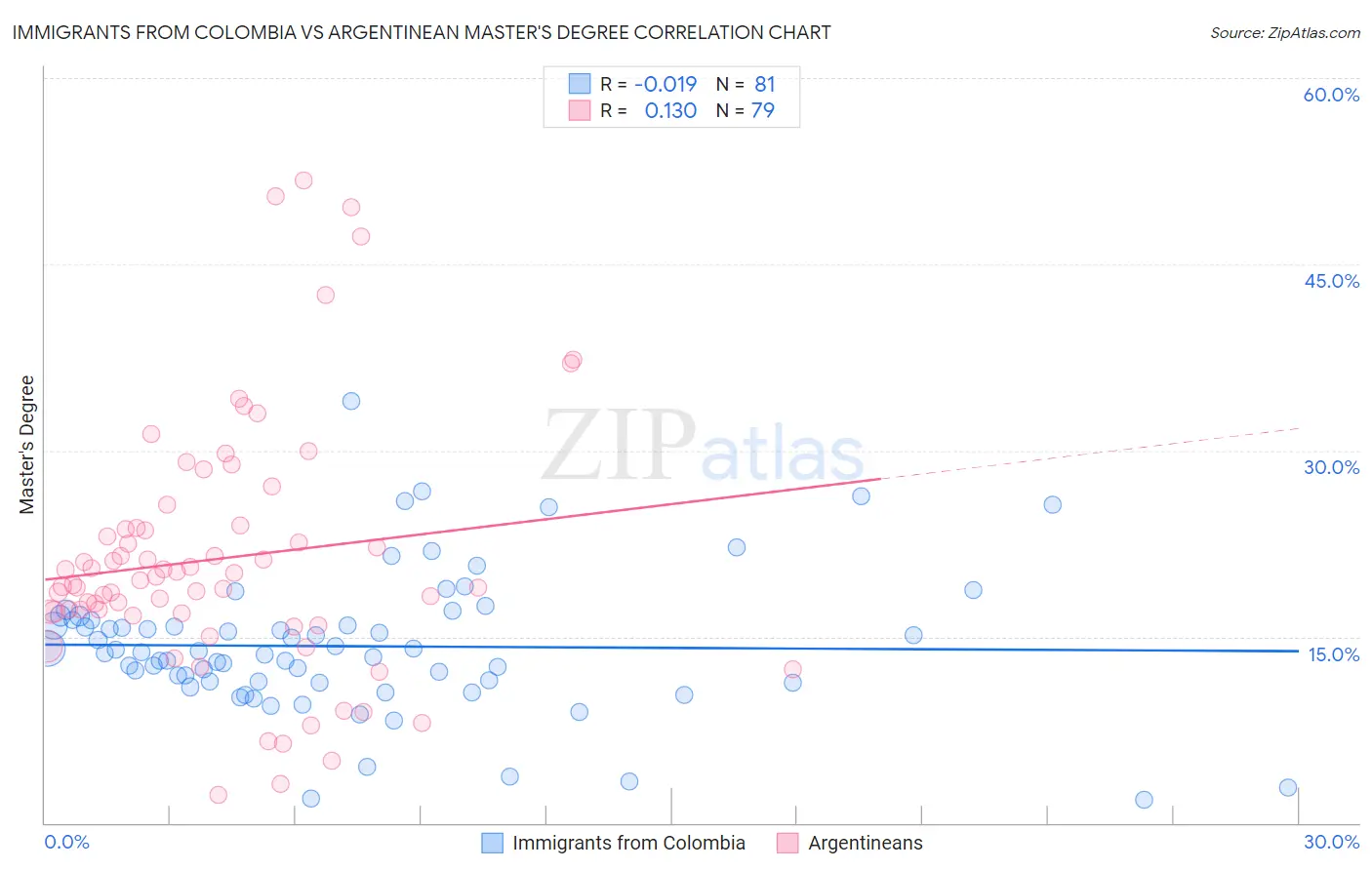 Immigrants from Colombia vs Argentinean Master's Degree