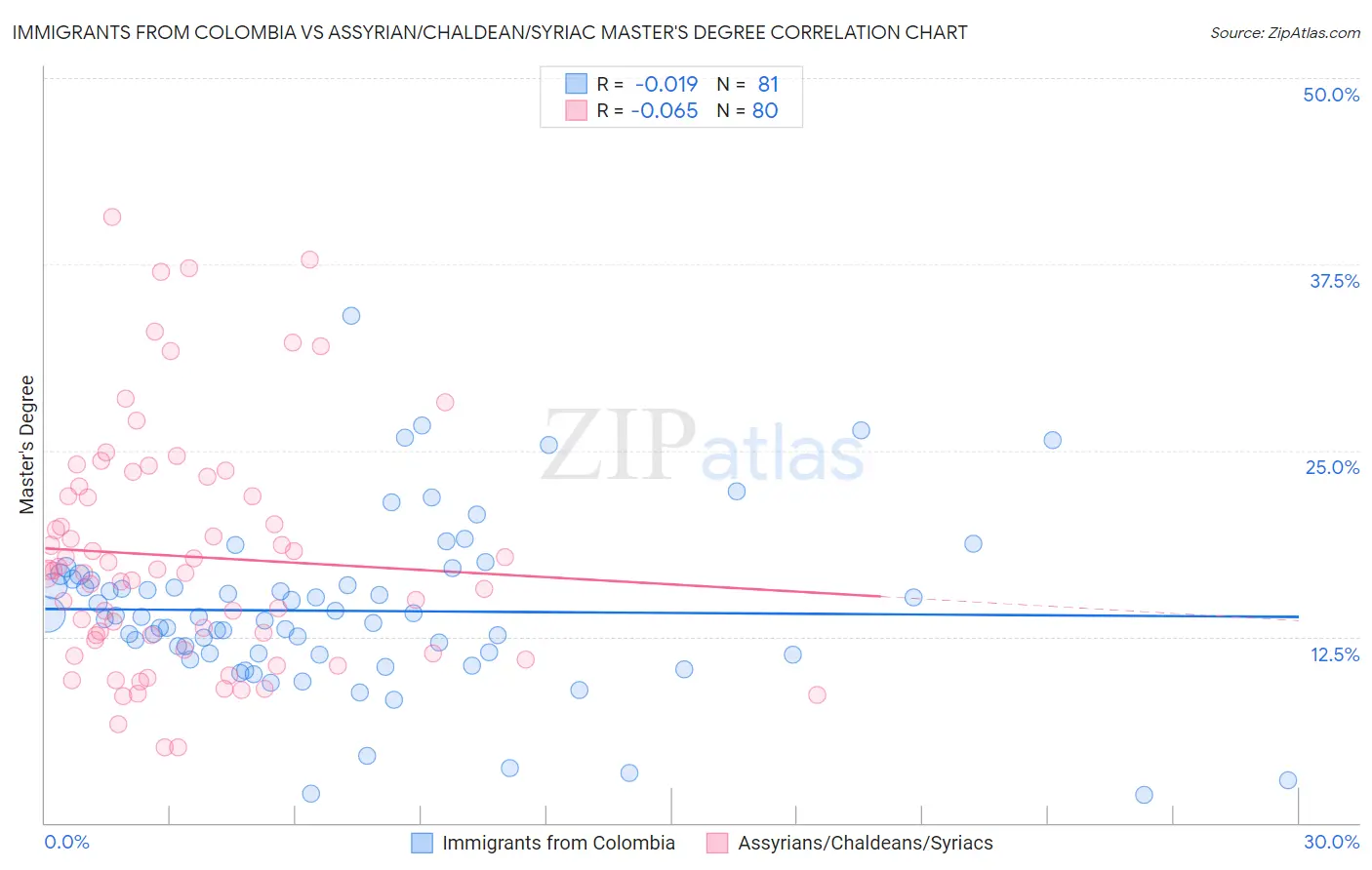 Immigrants from Colombia vs Assyrian/Chaldean/Syriac Master's Degree