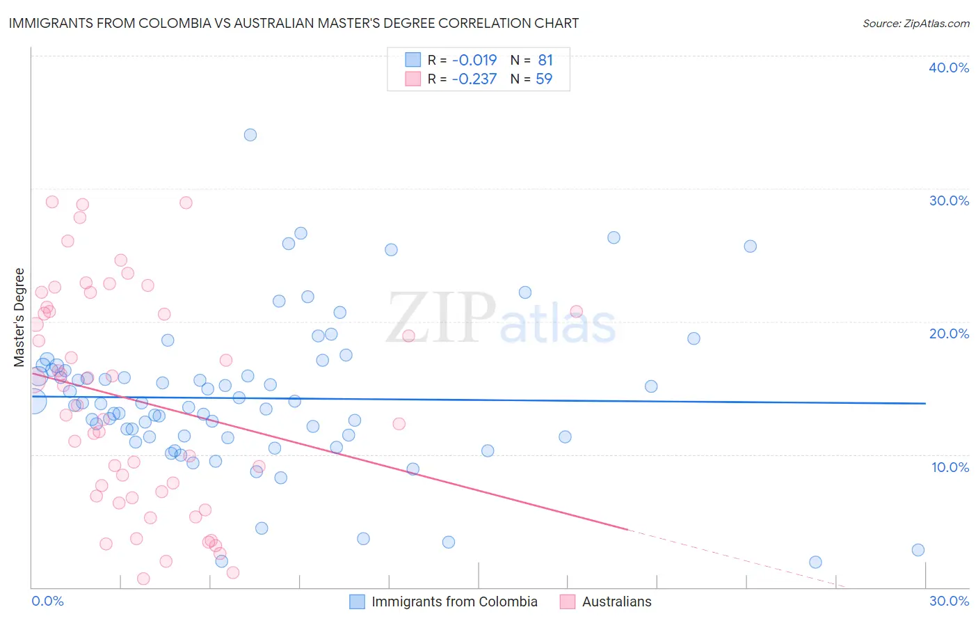 Immigrants from Colombia vs Australian Master's Degree