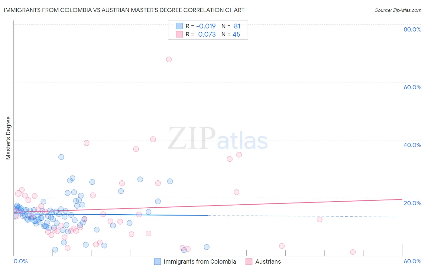 Immigrants from Colombia vs Austrian Master's Degree