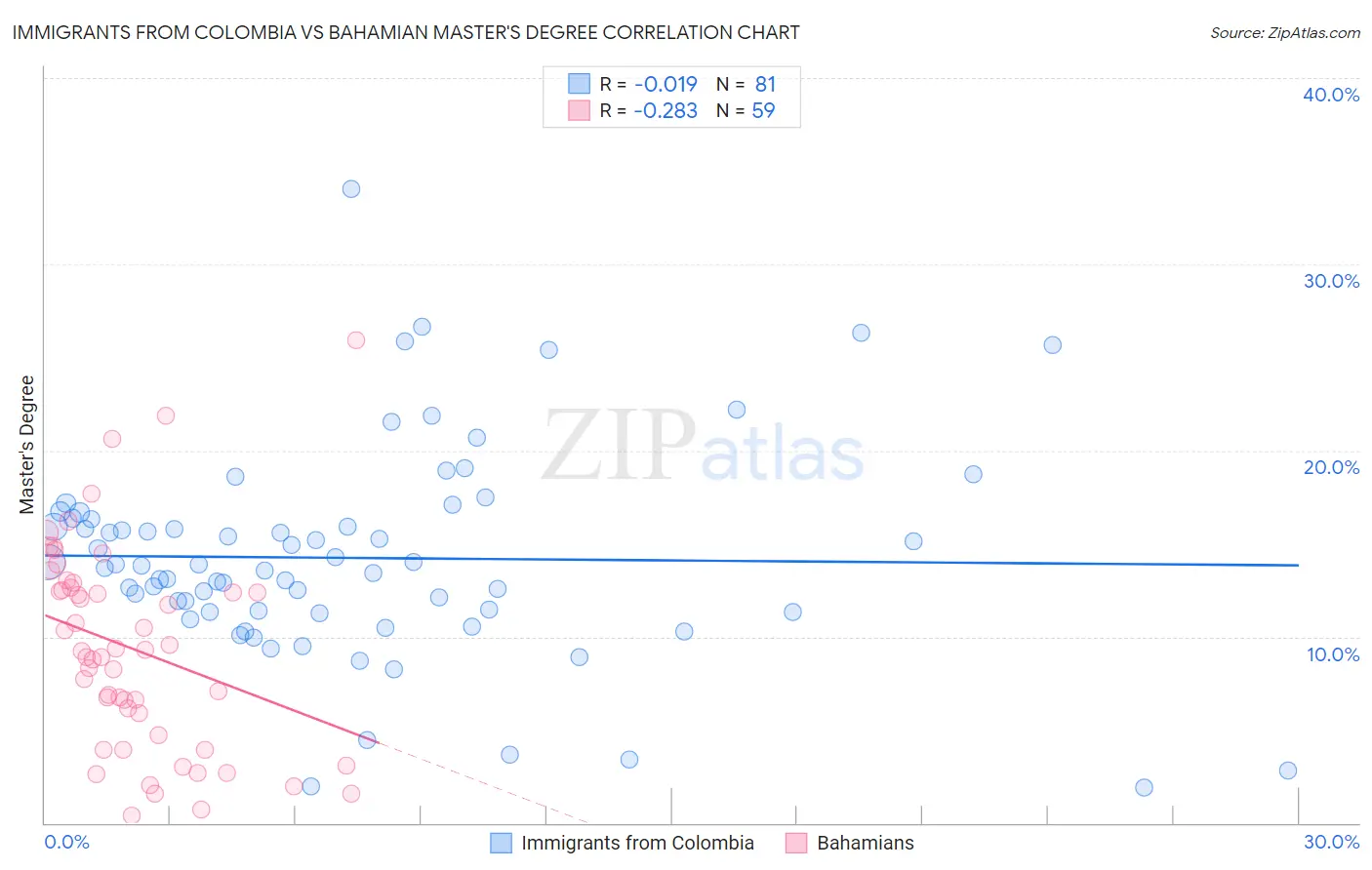 Immigrants from Colombia vs Bahamian Master's Degree