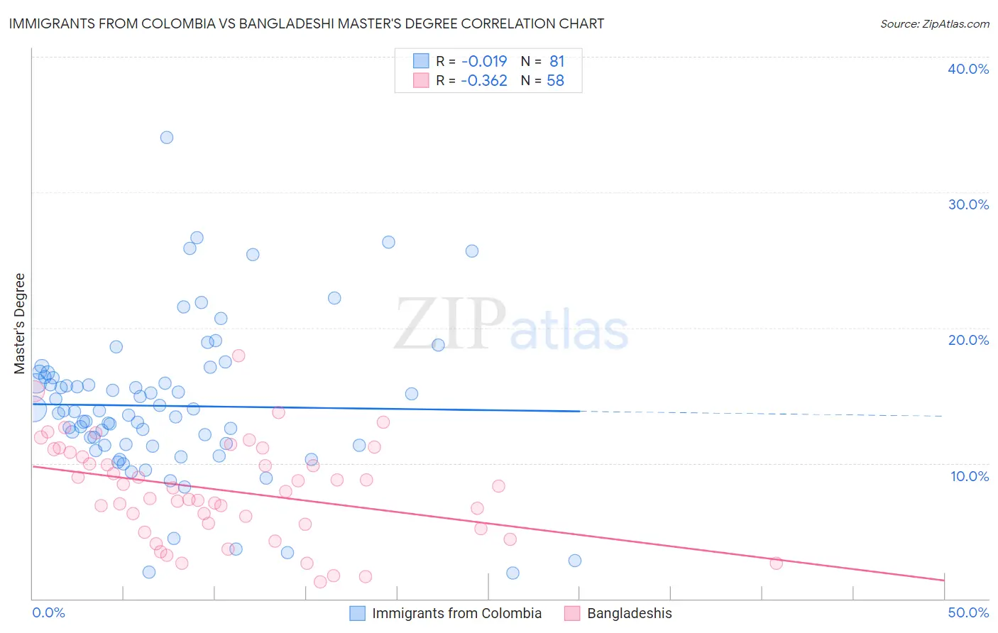 Immigrants from Colombia vs Bangladeshi Master's Degree