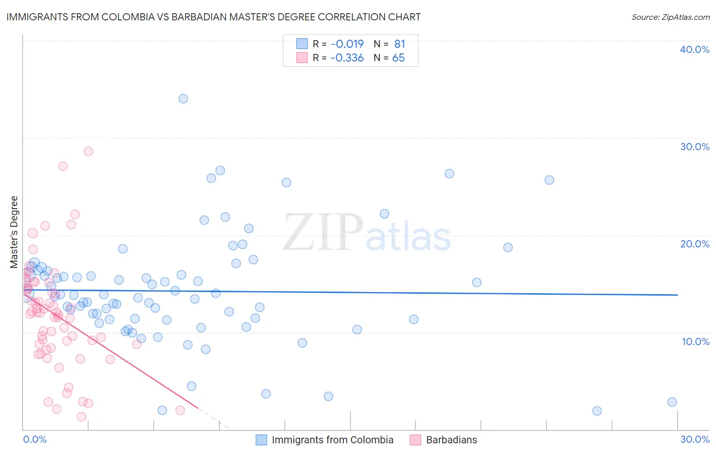 Immigrants from Colombia vs Barbadian Master's Degree