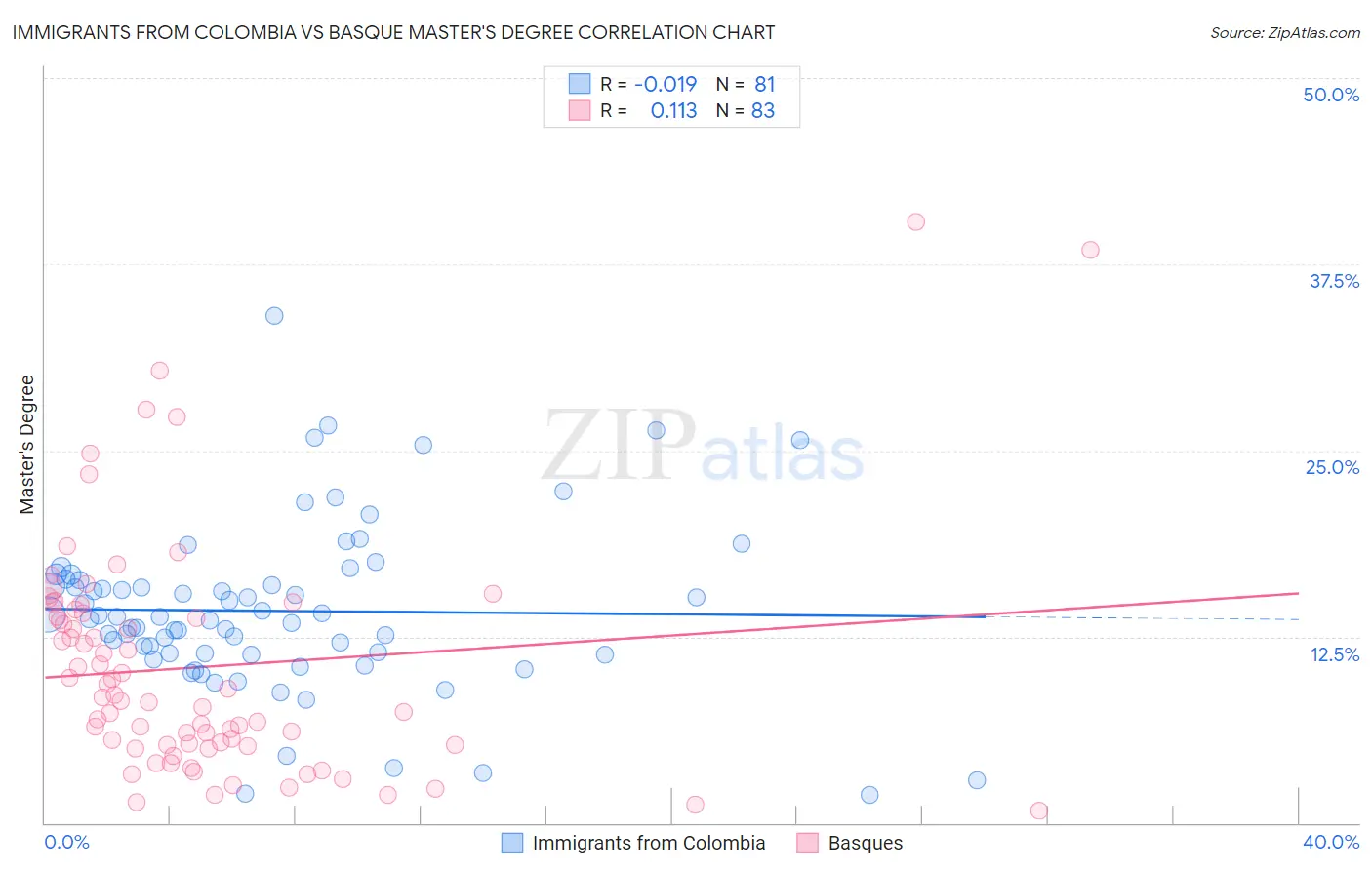 Immigrants from Colombia vs Basque Master's Degree