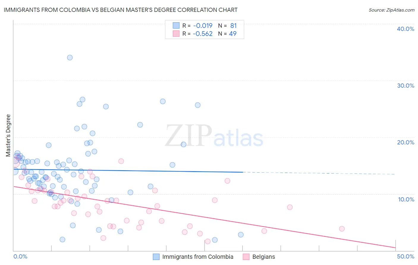Immigrants from Colombia vs Belgian Master's Degree