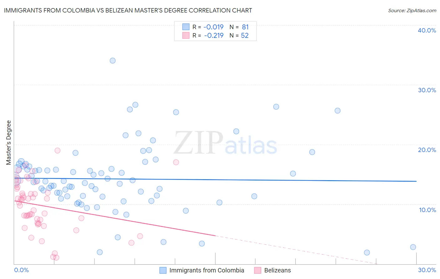 Immigrants from Colombia vs Belizean Master's Degree