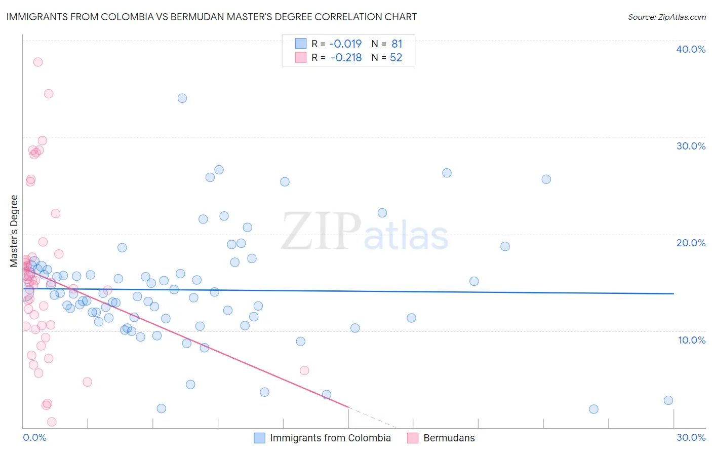 Immigrants from Colombia vs Bermudan Master's Degree