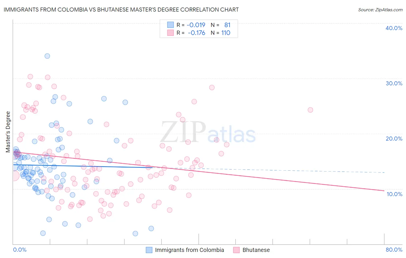 Immigrants from Colombia vs Bhutanese Master's Degree