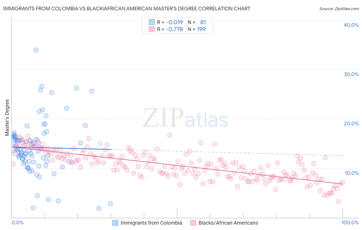 Immigrants from Colombia vs Black/African American Master's Degree