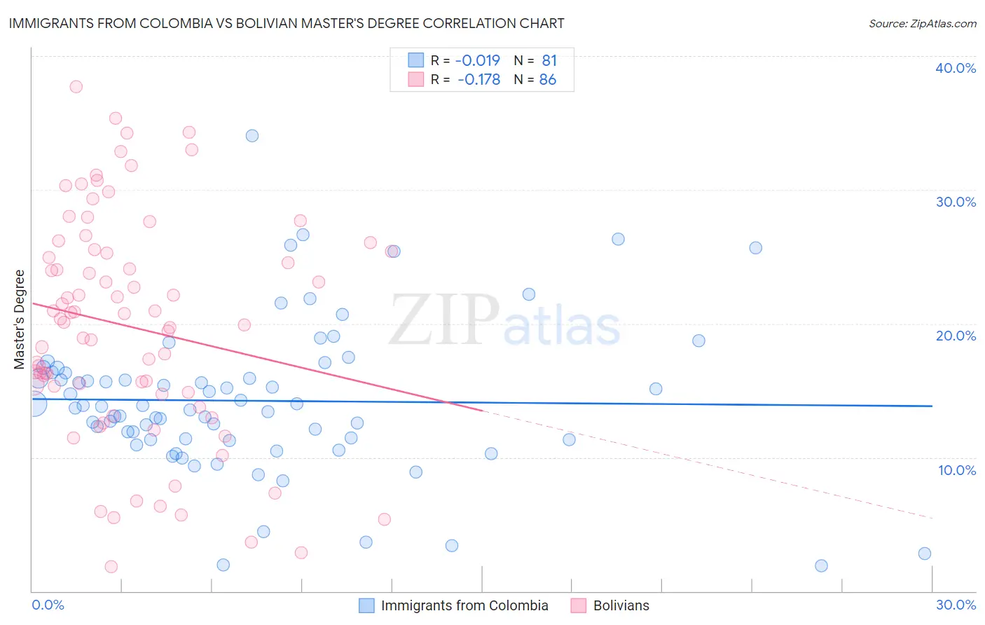 Immigrants from Colombia vs Bolivian Master's Degree