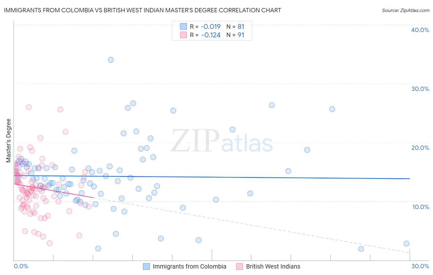 Immigrants from Colombia vs British West Indian Master's Degree