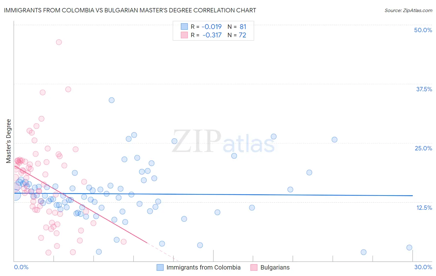 Immigrants from Colombia vs Bulgarian Master's Degree