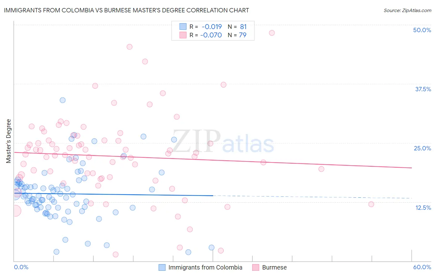 Immigrants from Colombia vs Burmese Master's Degree