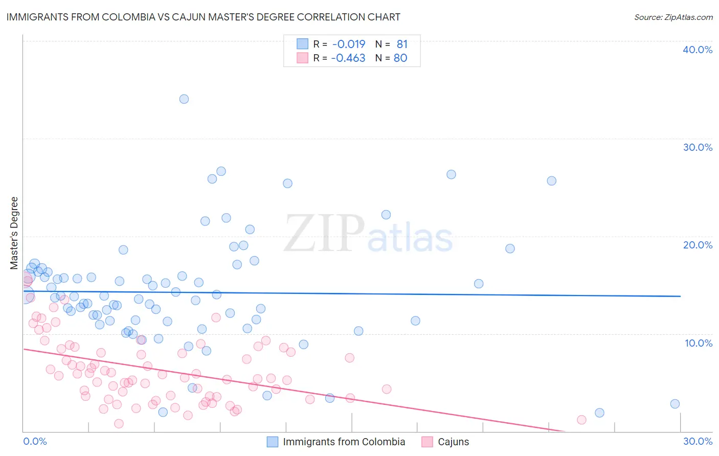 Immigrants from Colombia vs Cajun Master's Degree