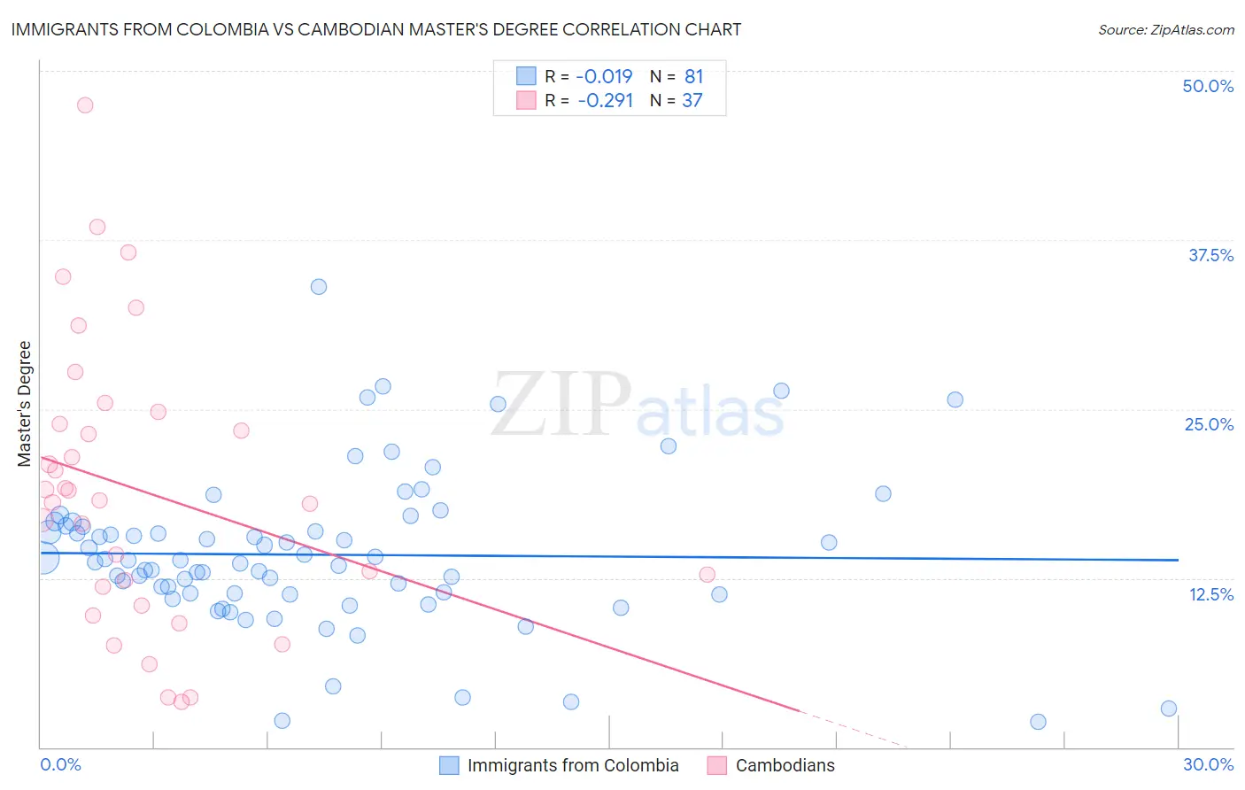 Immigrants from Colombia vs Cambodian Master's Degree