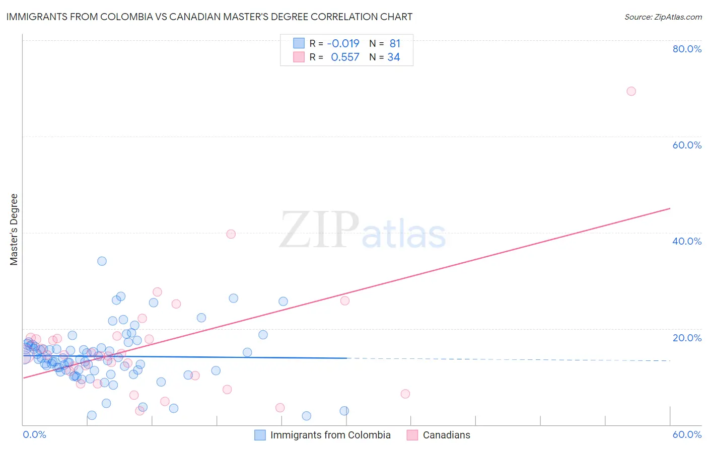 Immigrants from Colombia vs Canadian Master's Degree