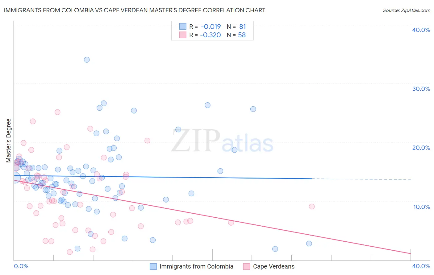 Immigrants from Colombia vs Cape Verdean Master's Degree